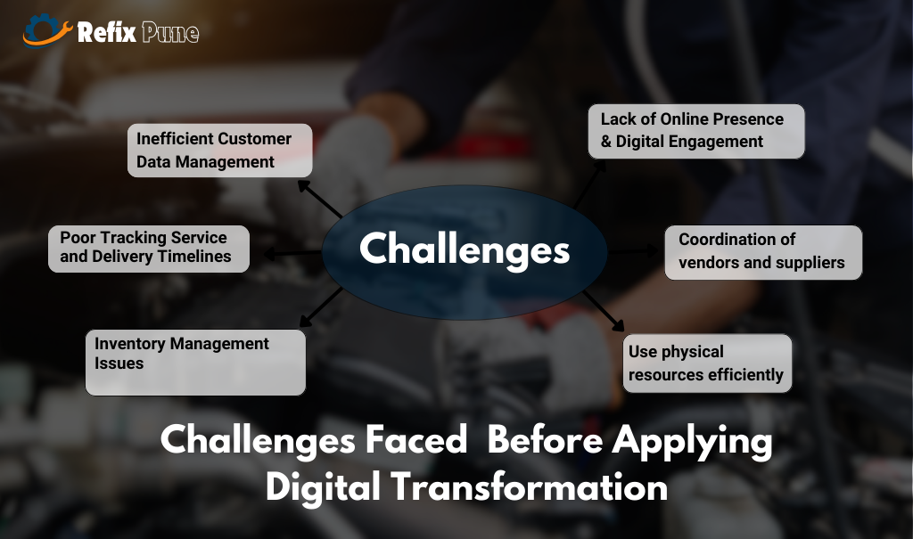 Challenges Faced Before Applying Digital Transformation