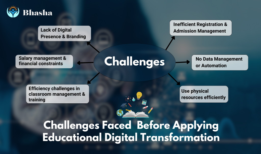 Challenges Faced Before Applying Educational Digital Transformation