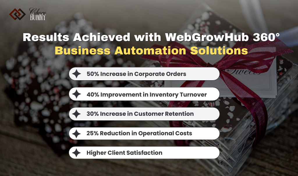 Result Achieved with Business Automation Solution