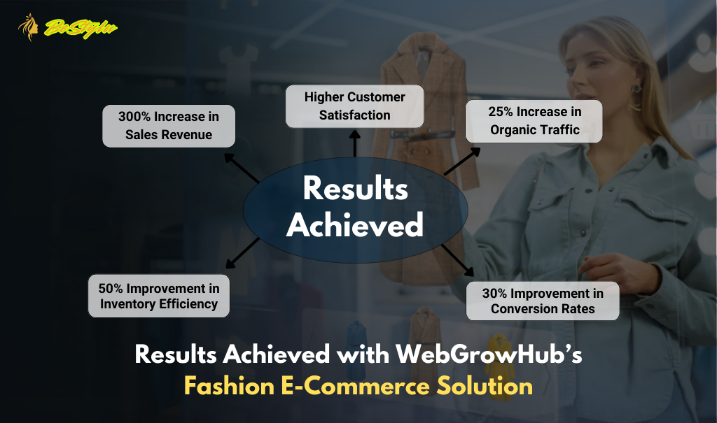 Results Achieved with WebGrowHub’s Fashion E-Commerce Solution