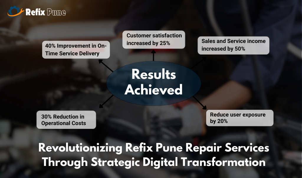 Revolutionizing Refix Pune Repair Services Through Strategic Digital Transformation