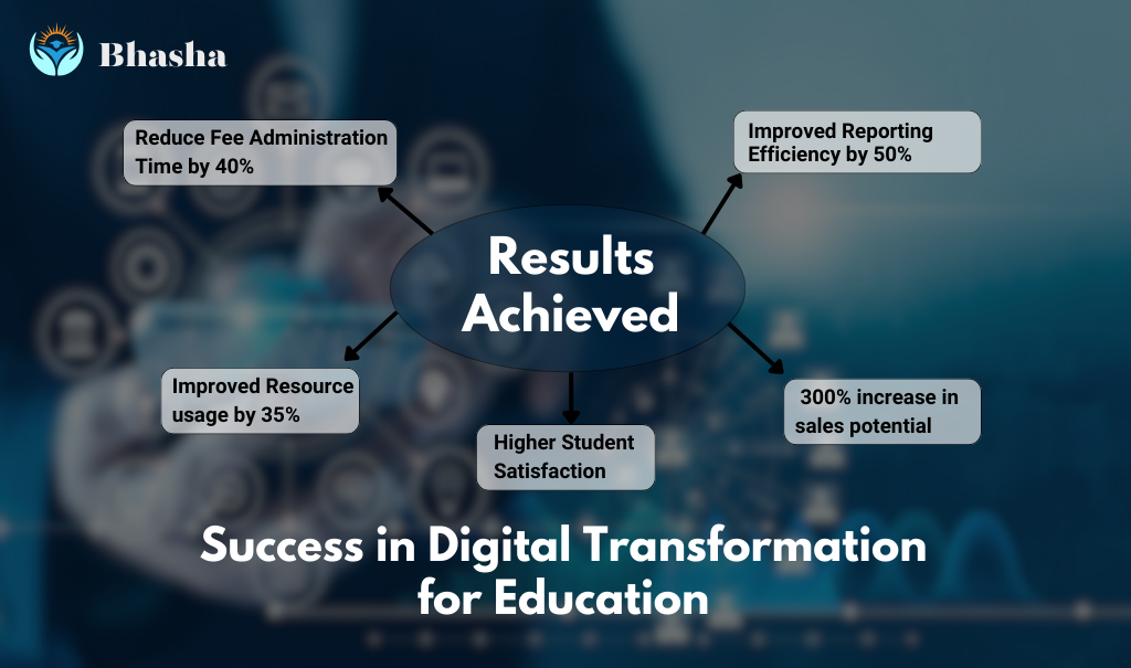 Success in Digital Transformation for Education