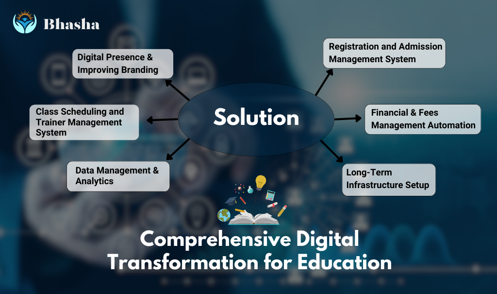 Comprehensive Digital Transformation for Education